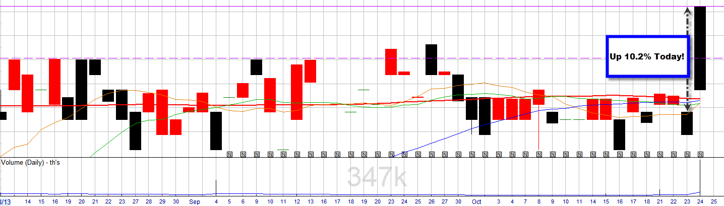 Up 10.2pcent today (24th Oct 2013)