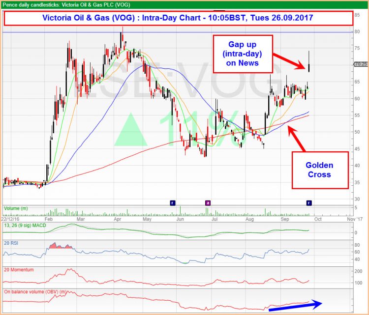 VOG - intra-day Graph (26.09.2017)