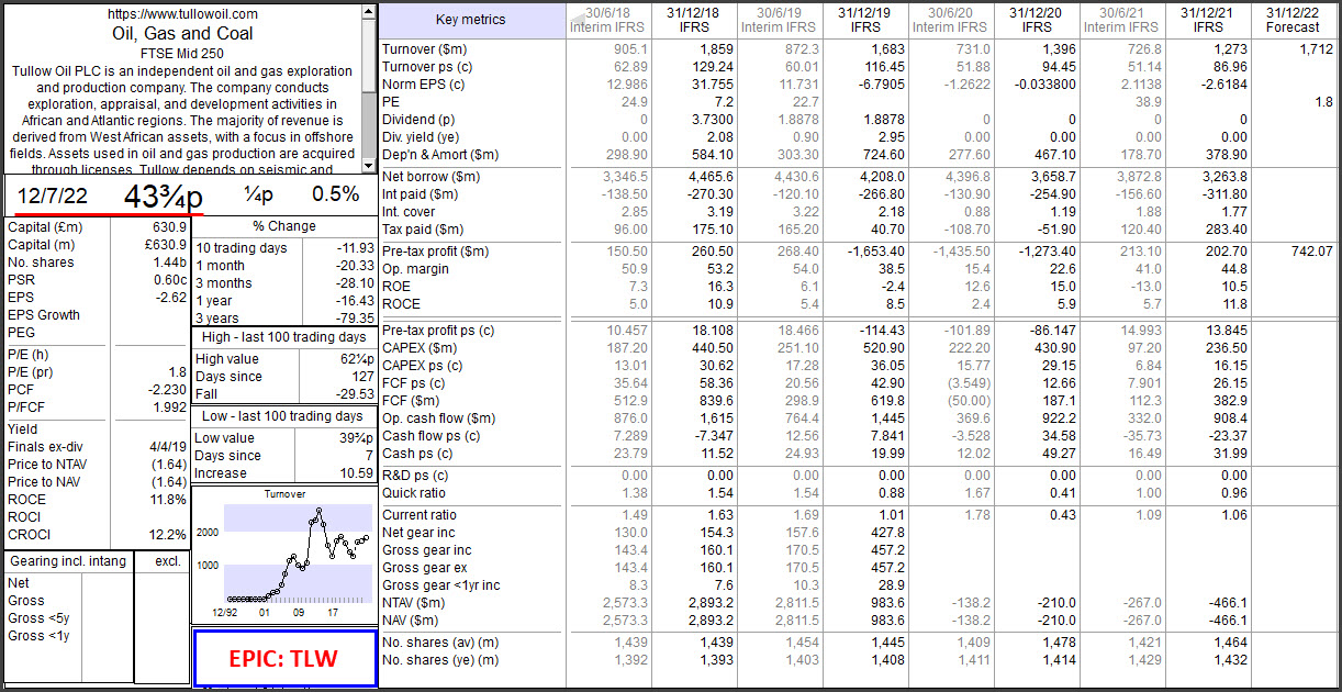 TLW Key Metrics (interims): 12th July 2022