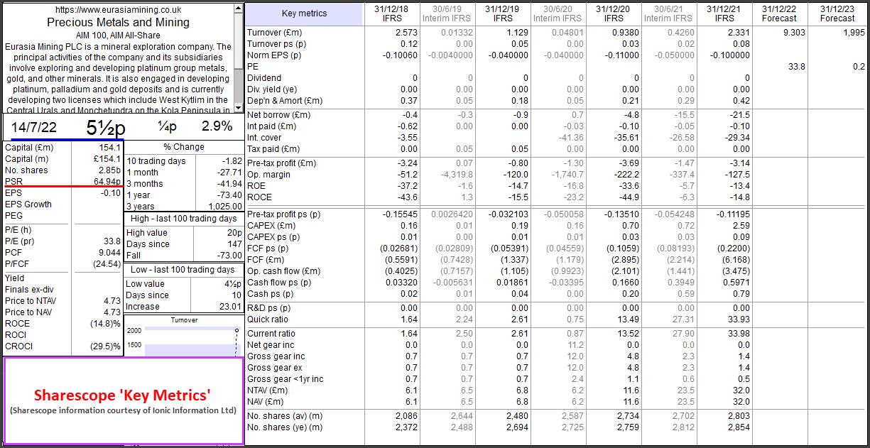 EUA - Share Price & Key Metrics (14th July 2022)