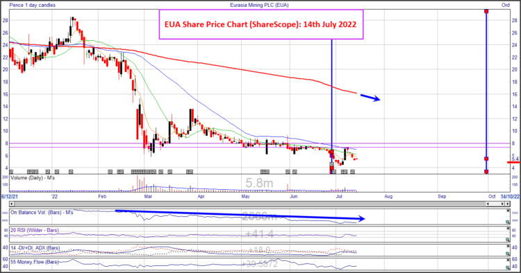 EUA share price chart (14th July 2022)