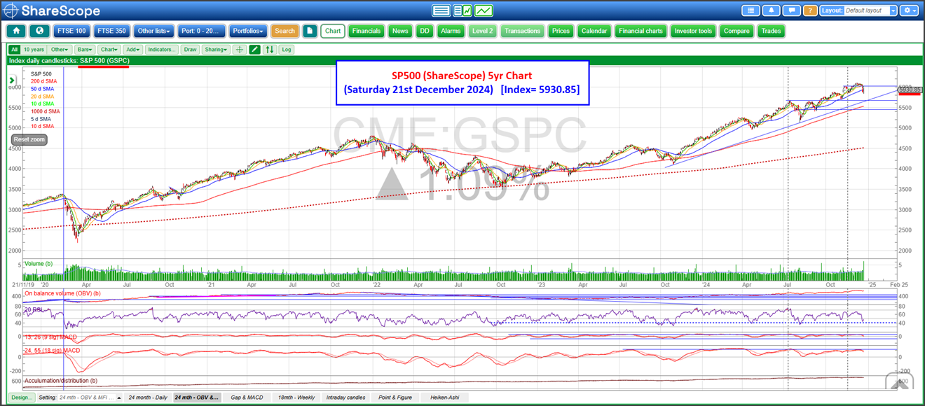 SP500 (5yr Chart): 21st Dec 2024